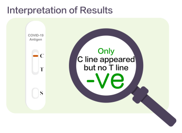 CVG Interpretation of Results - Negative