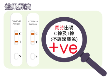 CVG Interpretation of Results - Positive